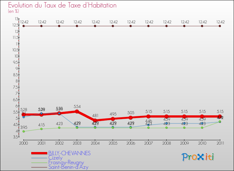 Evolution du taux de la taxe d'habitation pour BILLY-CHEVANNES et les communes proches Comparaison des taux de la taxe d'habitation pour BILLY-CHEVANNES et les communes voisines