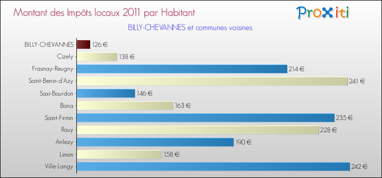 Montant des impôts locaux par Habitant pour BILLY-CHEVANNES et les communes proches Comparaison des impôts locaux par habitant pour BILLY-CHEVANNES et les communes voisines