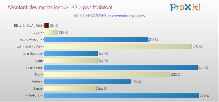 Montant des impôts locaux par Habitant pour BILLY-CHEVANNES et les communes proches Comparaison des impôts locaux par habitant pour BILLY-CHEVANNES et les communes voisines