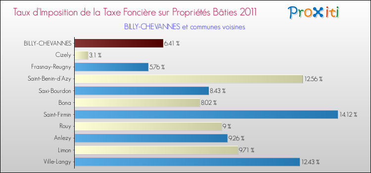 Taux d'imposition de la taxe foncière sur le bati 2011 pour BILLY-CHEVANNES et les communes proches Comparaison des taux d'imposition de la taxe foncière sur le bati 2011 pour BILLY-CHEVANNES et les communes voisines