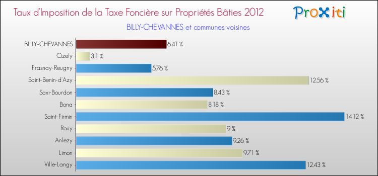 Taux d'imposition de la taxe foncière sur le bati 2012 pour BILLY-CHEVANNES et les communes proches Comparaison des taux d'imposition de la taxe foncière sur le bati 2012 pour BILLY-CHEVANNES et les communes voisines