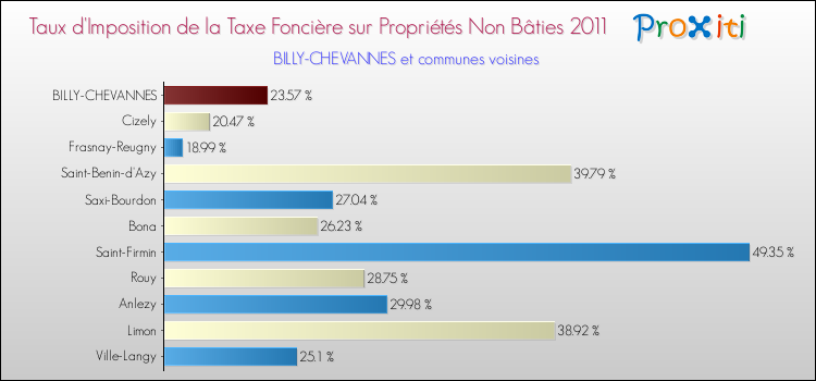 Taux d'imposition de la taxe foncière sur les immeubles et terrains non batis 2011 pour BILLY-CHEVANNES et les communes proches Comparaison des taux d'imposition de la taxe foncière sur les immeubles et terrains non batis 2011 pour BILLY-CHEVANNES et les communes voisines