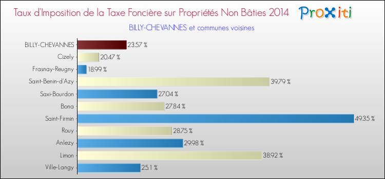 Taux d'imposition de la taxe foncière sur les immeubles et terrains non batis 2014 pour BILLY-CHEVANNES et les communes proches Comparaison des taux d'imposition de la taxe foncière sur les immeubles et terrains non batis 2014 pour BILLY-CHEVANNES et les communes voisines