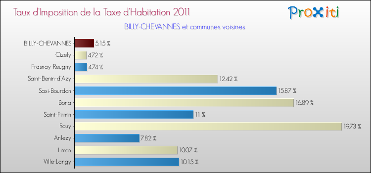 Taux d'imposition de la taxe d'habitation 2011 pour BILLY-CHEVANNES et les communes proches Comparaison des taux d'imposition de la taxe d'habitation 2011 pour BILLY-CHEVANNES et les communes voisines