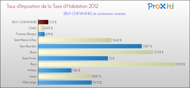 Taux d'imposition de la taxe d'habitation 2012 pour BILLY-CHEVANNES et les communes proches Comparaison des taux d'imposition de la taxe d'habitation 2012 pour BILLY-CHEVANNES et les communes voisines