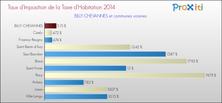 Taux d'imposition de la taxe d'habitation 2014 pour BILLY-CHEVANNES et les communes proches Comparaison des taux d'imposition de la taxe d'habitation 2014 pour BILLY-CHEVANNES et les communes voisines