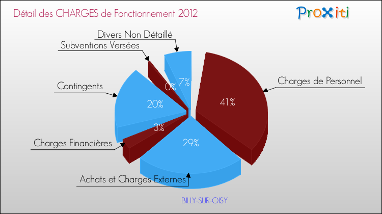 Décomposition des Charges de Fonctionnement 2012 de la commune de BILLY-SUR-OISY Charges de Fonctionnement 2012 pour la commune de BILLY-SUR-OISY