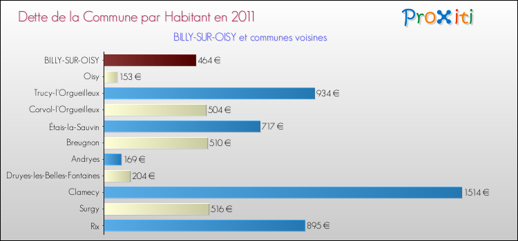 Dette par habitant de la commune en 2011 pour BILLY-SUR-OISY et les communes proches Comparaison de la dette par habitant de la commune en 2011 pour BILLY-SUR-OISY et les communes voisines