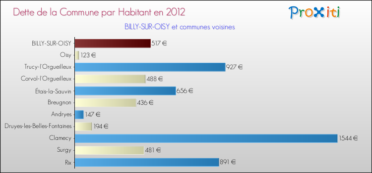 Dette par habitant de la commune en 2012 pour BILLY-SUR-OISY et les communes proches Comparaison de la dette par habitant de la commune en 2012 pour BILLY-SUR-OISY et les communes voisines
