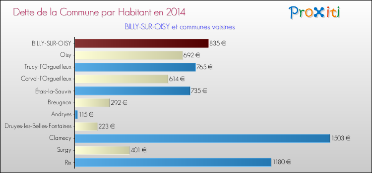 Dette par habitant de la commune en 2014 pour BILLY-SUR-OISY et les communes proches Comparaison de la dette par habitant de la commune en 2014 pour BILLY-SUR-OISY et les communes voisines