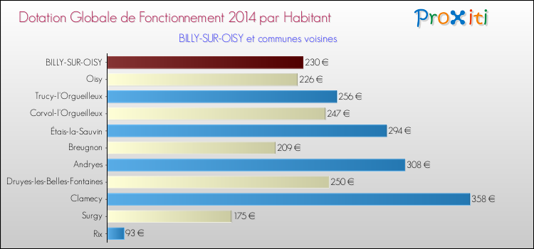 Montant des dotations globales de fonctionnement DGF par Habitant pour BILLY-SUR-OISY et les communes proches en 2014. Comparaison des des dotations globales de fonctionnement DGF par habitant pour BILLY-SUR-OISY et les communes voisines en 2014.