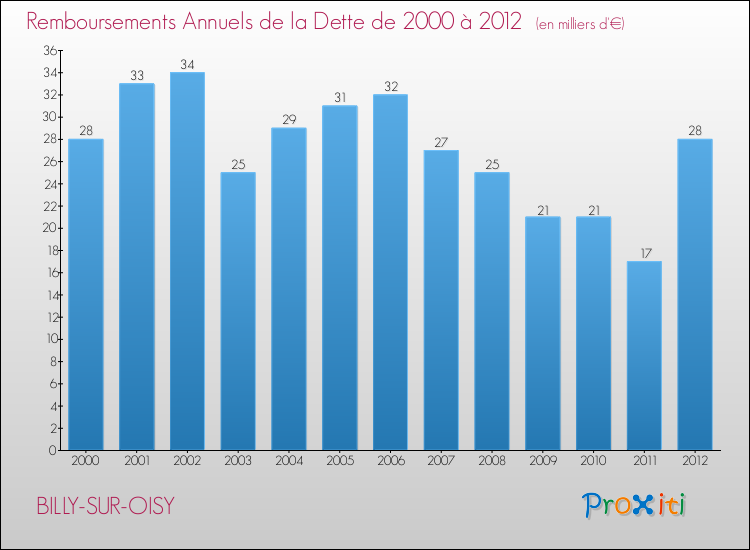 Evolution de l'annuité de la dette pour la commune de BILLY-SUR-OISY de 2000 à 2012 Annuités de la dette pour BILLY-SUR-OISY de 2000 à 2012