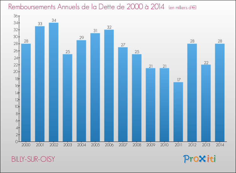 Evolution de l'annuité de la dette pour la commune de BILLY-SUR-OISY de 2000 à 2014 Annuités de la dette pour BILLY-SUR-OISY de 2000 à 2014