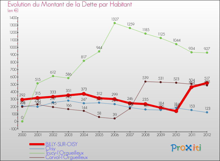 Evolution de la dette par habitant pour la commune de BILLY-SUR-OISY et les communes proches de 2000 à 2012 Comparaison de la dette par habitant pour BILLY-SUR-OISY et les communes voisines de 2000 à 2012