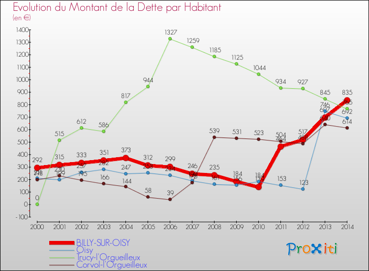 Evolution de la dette par habitant pour la commune de BILLY-SUR-OISY et les communes proches de 2000 à 2014 Comparaison de la dette par habitant pour BILLY-SUR-OISY et les communes voisines de 2000 à 2014