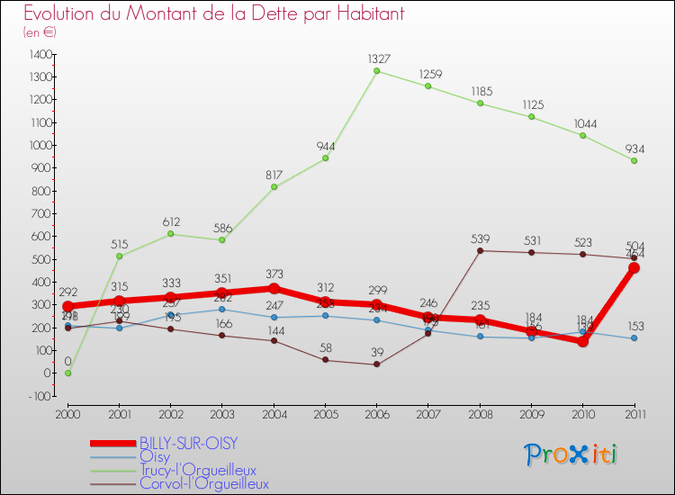 Evolution de la dette par habitant pour la commune de BILLY-SUR-OISY et les communes proches Comparaison de la dette par habitant pour BILLY-SUR-OISY et les communes voisines