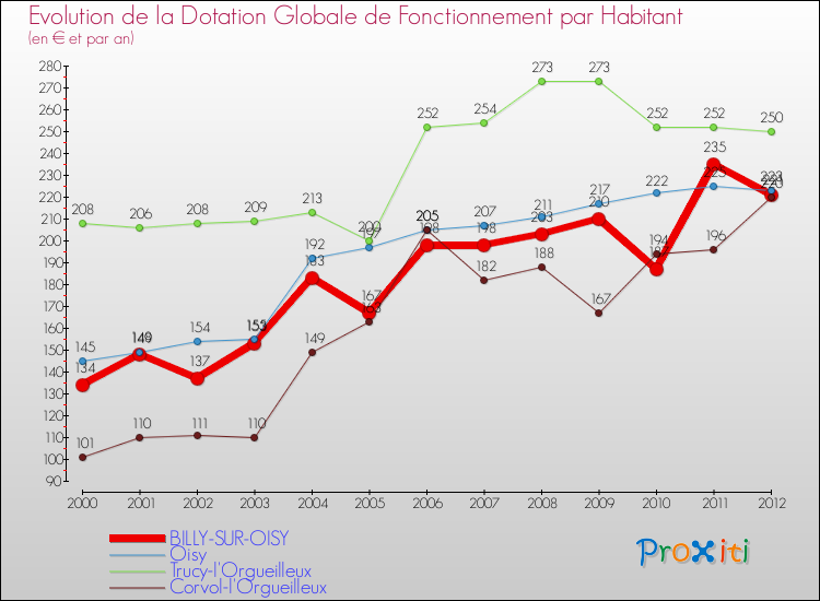 Evolution et montant de la dotation globale de fonctionnement par Habitant pour BILLY-SUR-OISY et les communes proches Comparaison des dotations globales de fonctionnement par habitant pour BILLY-SUR-OISY et les communes voisines