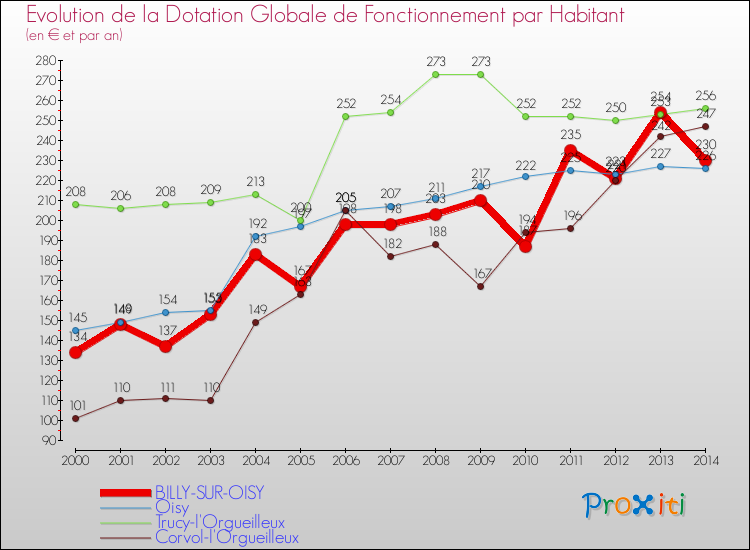 Evolution et montant de la dotation globale de fonctionnement par Habitant pour BILLY-SUR-OISY et les communes proches de 2000 à 2014. Comparaison des dotations globales de fonctionnement par habitant pour BILLY-SUR-OISY et les communes voisines de 2000 à 2014.