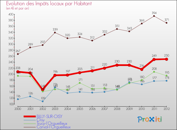 Evolution et montant des impôts locaux par Habitant pour BILLY-SUR-OISY et les communes proches Comparaison des impôts locaux par habitant pour BILLY-SUR-OISY et les communes voisines