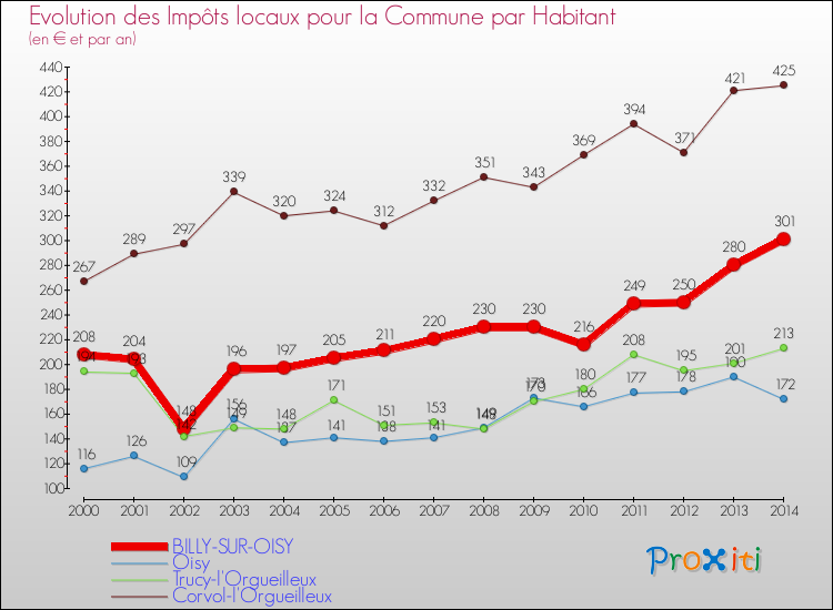 Evolution et montant des impôts locaux par Habitant pour BILLY-SUR-OISY et les communes proches de 2000 à 2014 Comparaison des impôts locaux par habitant pour BILLY-SUR-OISY et les communes voisines de 2000 à 2014