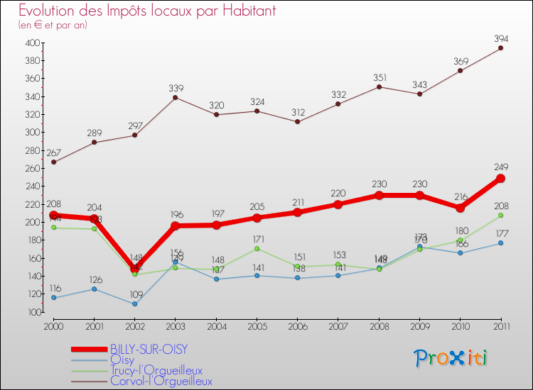 Evolution et montant des impôts locaux par Habitant pour BILLY-SUR-OISY et les communes proches Comparaison des impôts locaux par habitant pour BILLY-SUR-OISY et les communes voisines