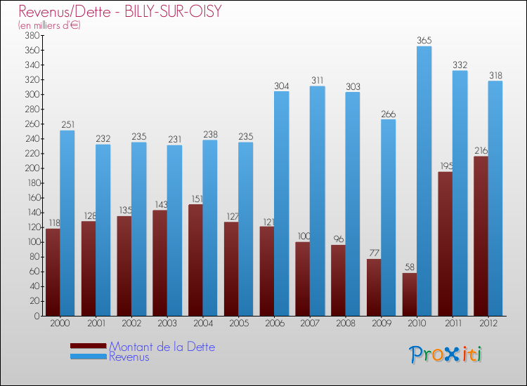 Evolution comparée de la dette et des revenus pour la commune de BILLY-SUR-OISY de 2000 à 2012 Comparaison de la dette et des revenus pour BILLY-SUR-OISY de 2000 à 2012