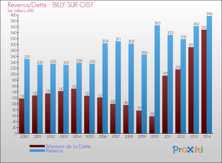 Evolution comparée de la dette et des revenus pour la commune de BILLY-SUR-OISY de 2000 à 2014 Comparaison de la dette et des revenus pour BILLY-SUR-OISY de 2000 à 2014
