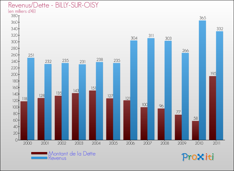 Evolution comparée de la dette et des revenus pour la commune de BILLY-SUR-OISY de 2000 à 2011 Comparaison de la dette et des revenus pour BILLY-SUR-OISY de 2000 à 2011