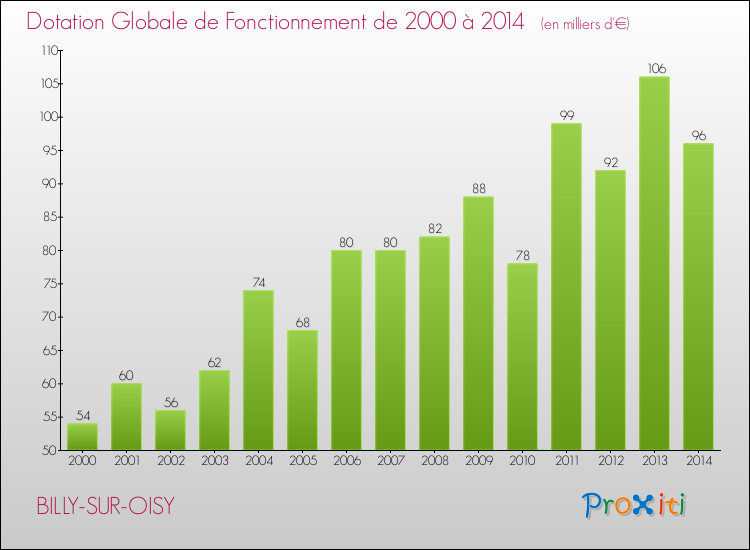 Evolution du montant de la Dotation Globale de Fonctionnement pour la commune de BILLY-SUR-OISY de 2000 à 2014 Evolution du montant de la Dotation Globale de Fonctionnement pour BILLY-SUR-OISY de 2000 à 2014