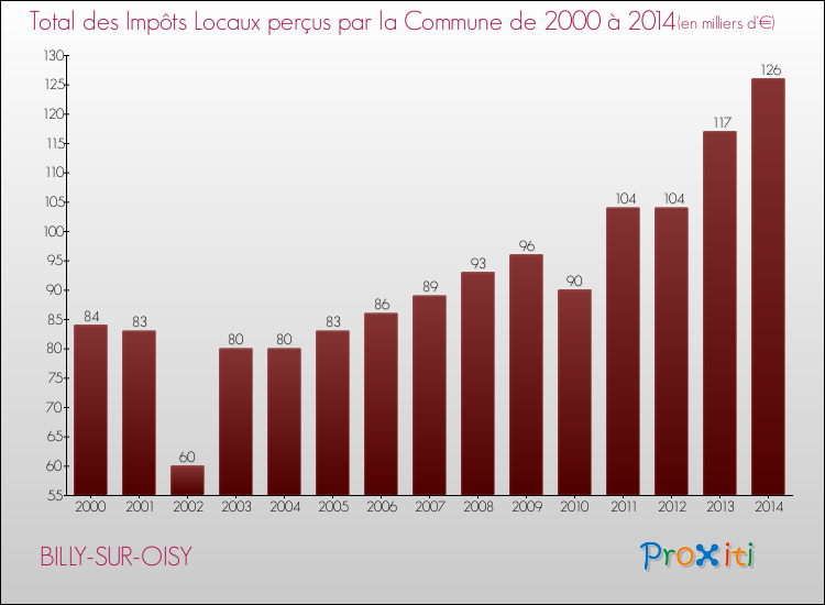 Evolution des Impôts Locaux pour la commune de BILLY-SUR-OISY de 2000 à 2014 Evolution des Impôts Locaux pour BILLY-SUR-OISY de 2000 à 2014