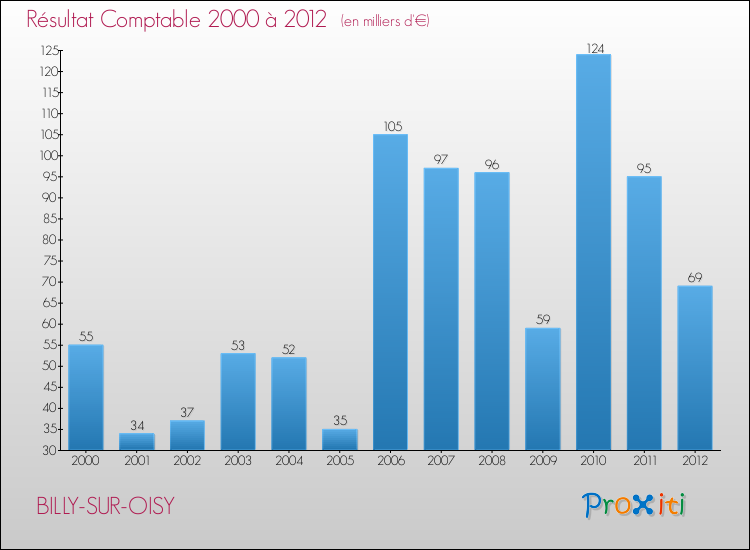Evolution du résultat comptable pour la commune de BILLY-SUR-OISY de 2000 à 2012 Evolution du résultat comptable pour BILLY-SUR-OISY de 2000 à 2012