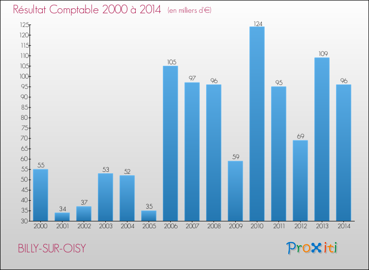 Evolution du résultat comptable pour la commune de BILLY-SUR-OISY de 2000 à 2014 Evolution du résultat comptable pour BILLY-SUR-OISY de 2000 à 2014