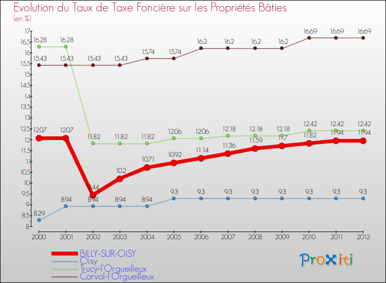 Evolution du taux de la taxe foncière sur le bati pour BILLY-SUR-OISY et les communes proches de 2000 à 2012 Comparaison des taux de taxe foncière sur le bati pour BILLY-SUR-OISY et les communes voisines de 2000 à 2012