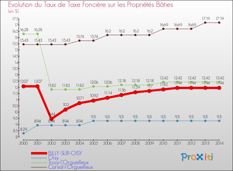 Evolution du taux de la taxe foncière sur le bati pour BILLY-SUR-OISY et les communes proches de 2000 à 2014 Comparaison des taux de taxe foncière sur le bati pour BILLY-SUR-OISY et les communes voisines de 2000 à 2014