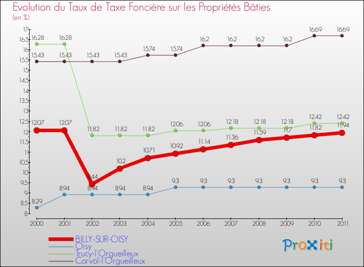 Evolution du taux de la taxe foncière sur le bati pour BILLY-SUR-OISY et les communes proches Comparaison des taux de taxe foncière sur le bati pour BILLY-SUR-OISY et les communes voisines