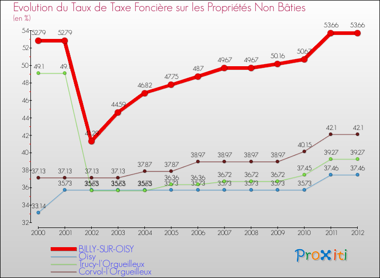 Evolution du taux de la taxe foncière sur les immeubles et terrains non batis pour BILLY-SUR-OISY et les communes proches de 2000 à 2012 Comparaison des taux de la taxe foncière sur les immeubles et terrains non batis pour BILLY-SUR-OISY et les communes voisines de 2000 à 2012