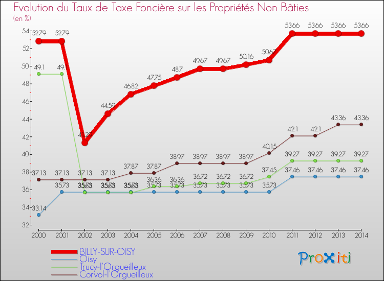 Evolution du taux de la taxe foncière sur les immeubles et terrains non batis pour BILLY-SUR-OISY et les communes proches de 2000 à 2014 Comparaison des taux de la taxe foncière sur les immeubles et terrains non batis pour BILLY-SUR-OISY et les communes voisines de 2000 à 2014