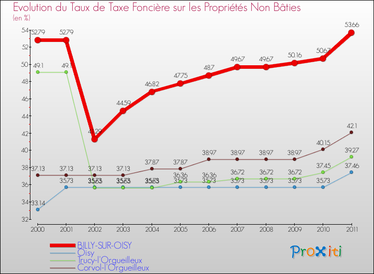 Evolution du taux de la taxe foncière sur les immeubles et terrains non batis pour BILLY-SUR-OISY et les communes proches Comparaison des taux de la taxe foncière sur les immeubles et terrains non batis pour BILLY-SUR-OISY et les communes voisines