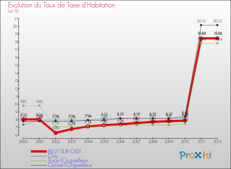 Evolution du taux de la taxe d'habitation pour BILLY-SUR-OISY et les communes proches Comparaison des taux de la taxe d'habitation pour BILLY-SUR-OISY et les communes voisines