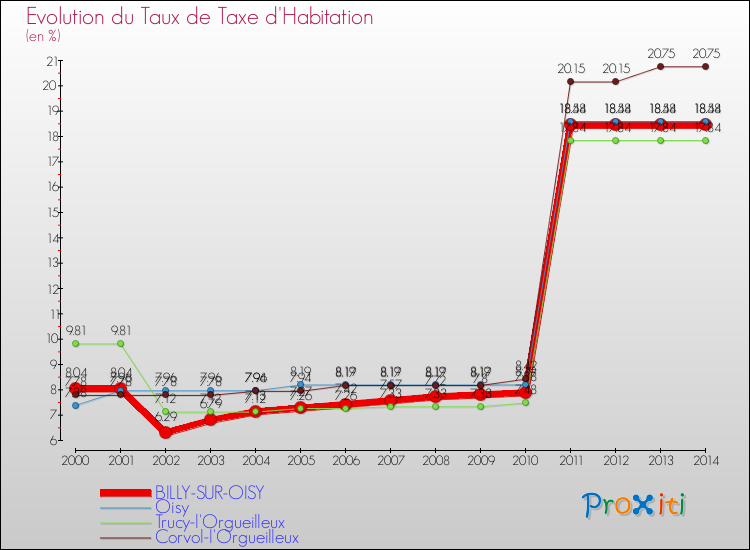 Evolution du taux de la taxe d'habitation pour BILLY-SUR-OISY et les communes proches de 2000 à 2014 Comparaison des taux de la taxe d'habitation pour BILLY-SUR-OISY et les communes voisines de 2000 à 2014