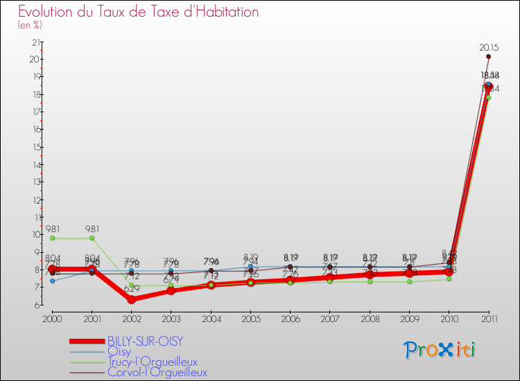 Evolution du taux de la taxe d'habitation pour BILLY-SUR-OISY et les communes proches Comparaison des taux de la taxe d'habitation pour BILLY-SUR-OISY et les communes voisines