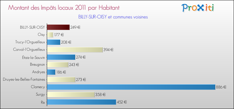 Montant des impôts locaux par Habitant pour BILLY-SUR-OISY et les communes proches Comparaison des impôts locaux par habitant pour BILLY-SUR-OISY et les communes voisines