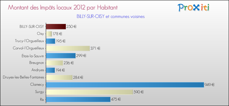 Montant des impôts locaux par Habitant pour BILLY-SUR-OISY et les communes proches Comparaison des impôts locaux par habitant pour BILLY-SUR-OISY et les communes voisines