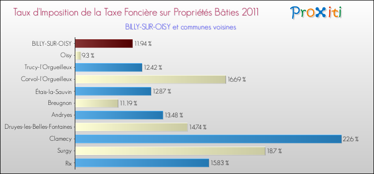 Taux d'imposition de la taxe foncière sur le bati 2011 pour BILLY-SUR-OISY et les communes proches Comparaison des taux d'imposition de la taxe foncière sur le bati 2011 pour BILLY-SUR-OISY et les communes voisines
