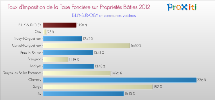 Taux d'imposition de la taxe foncière sur le bati 2012 pour BILLY-SUR-OISY et les communes proches Comparaison des taux d'imposition de la taxe foncière sur le bati 2012 pour BILLY-SUR-OISY et les communes voisines