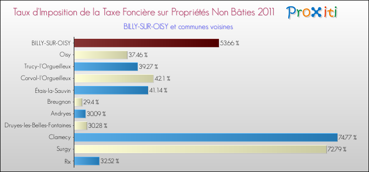 Taux d'imposition de la taxe foncière sur les immeubles et terrains non batis 2011 pour BILLY-SUR-OISY et les communes proches Comparaison des taux d'imposition de la taxe foncière sur les immeubles et terrains non batis 2011 pour BILLY-SUR-OISY et les communes voisines