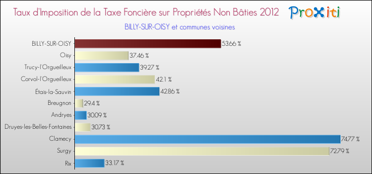 Taux d'imposition de la taxe foncière sur les immeubles et terrains non batis 2012 pour BILLY-SUR-OISY et les communes proches Comparaison des taux d'imposition de la taxe foncière sur les immeubles et terrains non batis 2012 pour BILLY-SUR-OISY et les communes voisines
