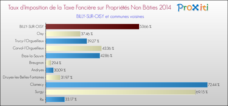 Taux d'imposition de la taxe foncière sur les immeubles et terrains non batis 2014 pour BILLY-SUR-OISY et les communes proches Comparaison des taux d'imposition de la taxe foncière sur les immeubles et terrains non batis 2014 pour BILLY-SUR-OISY et les communes voisines