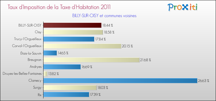 Taux d'imposition de la taxe d'habitation 2011 pour BILLY-SUR-OISY et les communes proches Comparaison des taux d'imposition de la taxe d'habitation 2011 pour BILLY-SUR-OISY et les communes voisines