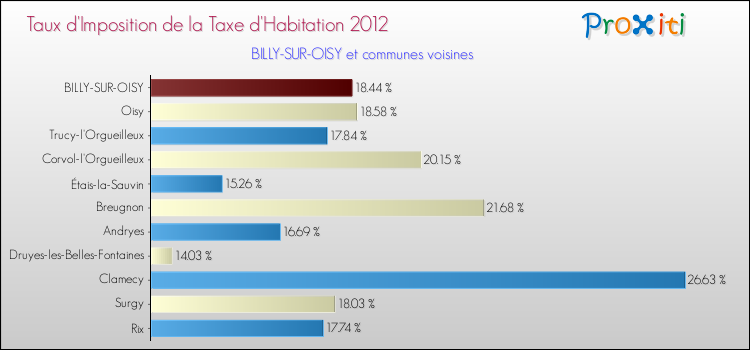 Taux d'imposition de la taxe d'habitation 2012 pour BILLY-SUR-OISY et les communes proches Comparaison des taux d'imposition de la taxe d'habitation 2012 pour BILLY-SUR-OISY et les communes voisines